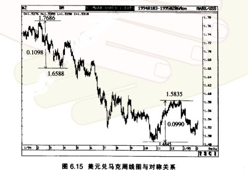 技術(shù)分析中的市場(chǎng)對(duì)稱(chēng)性