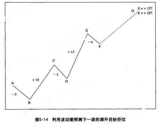 江恩理論中預(yù)測價(jià)格走勢
