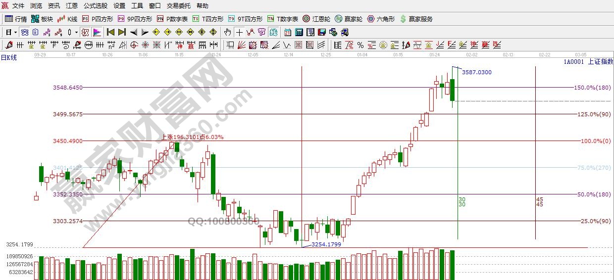 江恩百分比延伸線(xiàn)